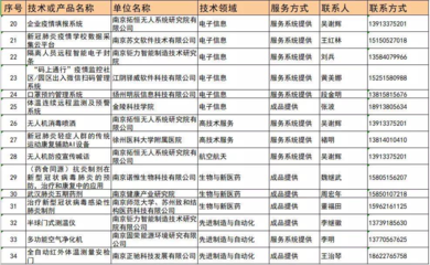 江蘇發(fā)布首批15項(xiàng)無償應(yīng)用型技術(shù)成果，信息系統(tǒng)集成服務(wù)助力新冠肺炎科學(xué)防控