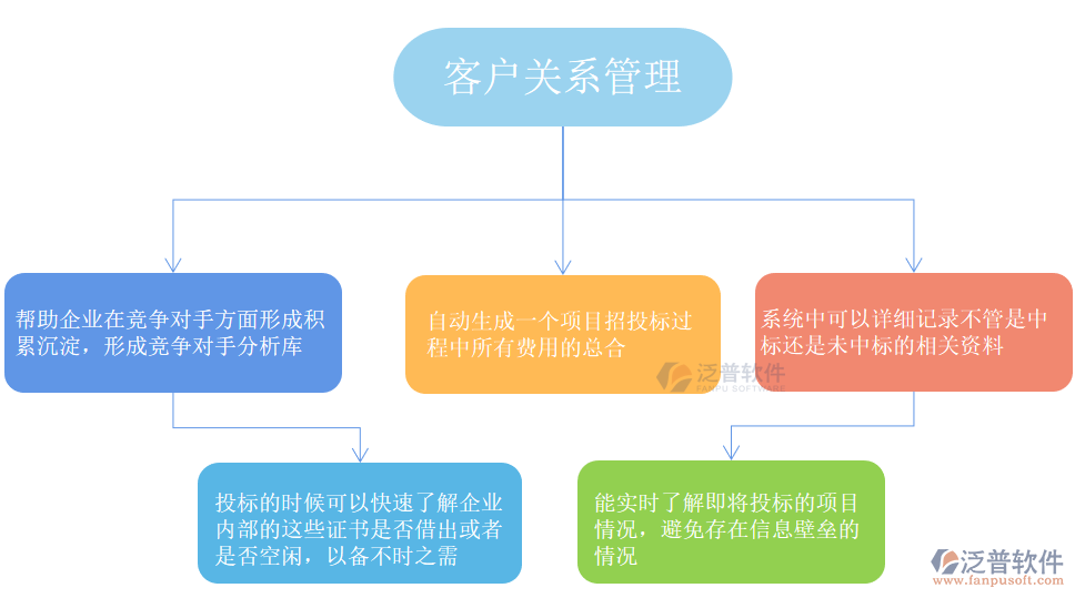 客戶關系管理 構建長期價值的核心戰略